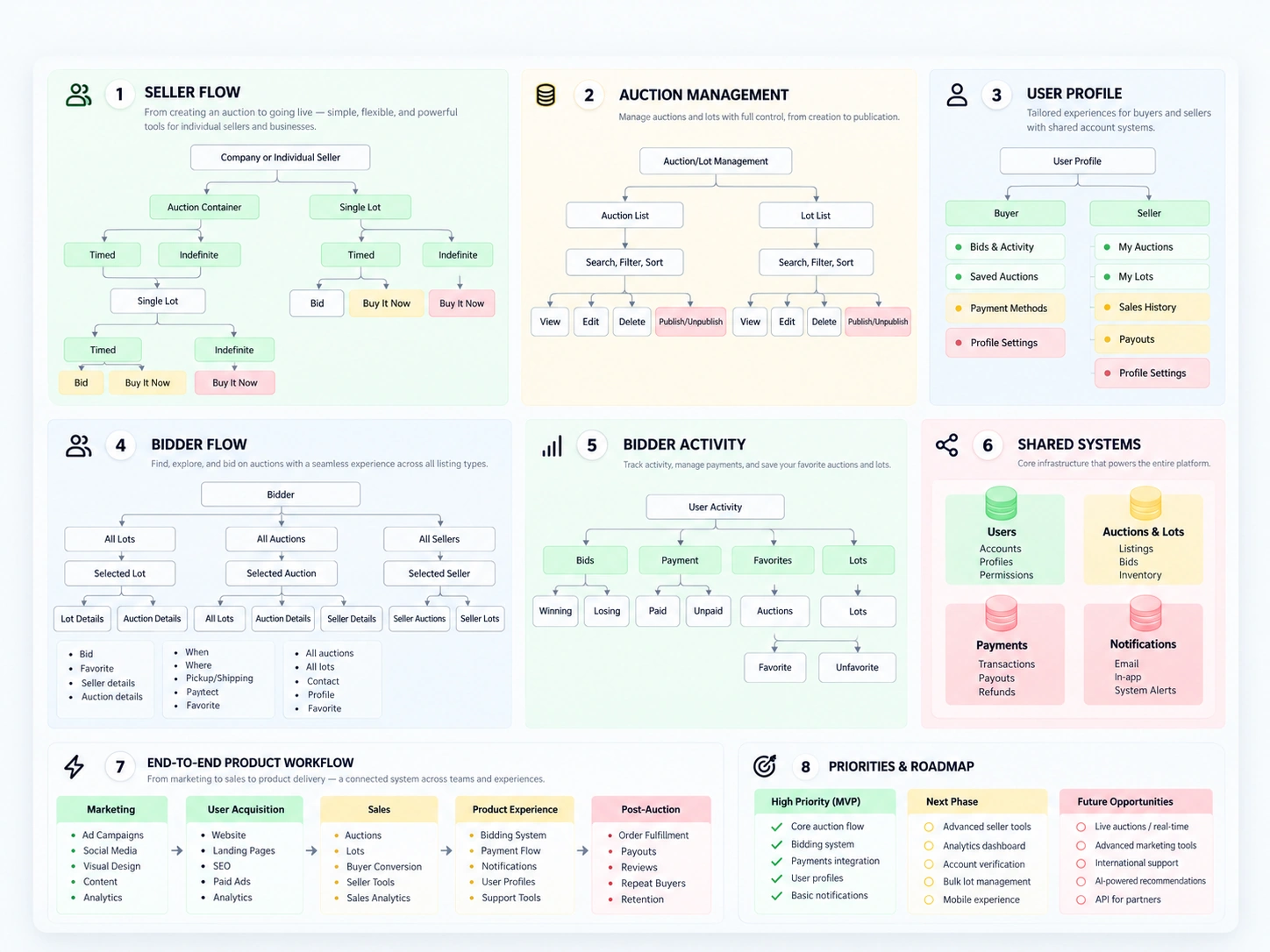 Gavel workflow architecture overview showing seller flow, auction management, bidder flow, user profile, shared systems, and roadmap priorities