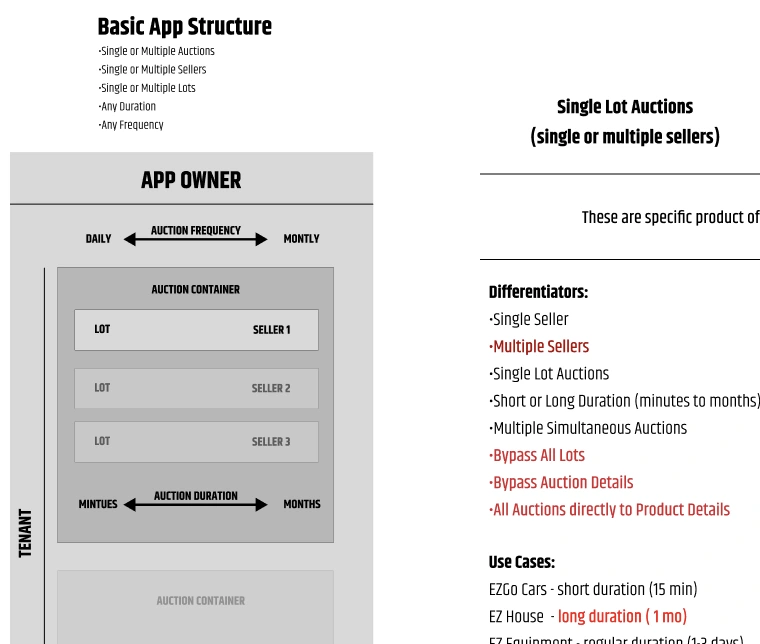 Diagram explaining app ownership, auction containers, multiple sellers, and recurring auction structure