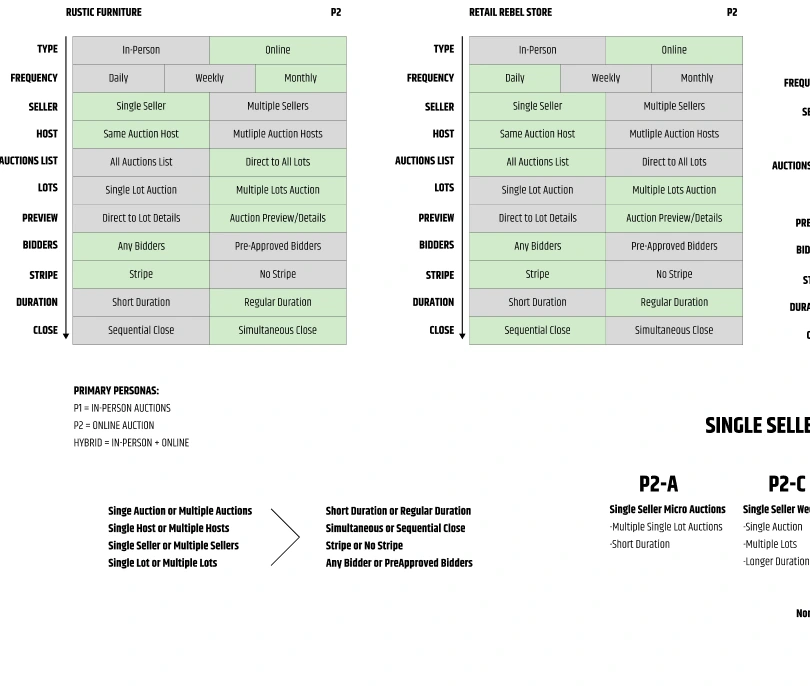 Configuration matrices comparing customer-specific auction setups, sellers, frequency, and bidding rules