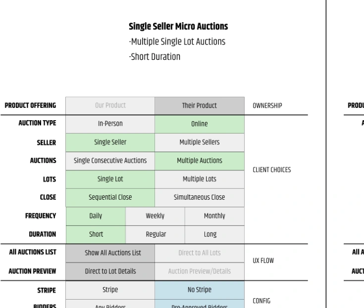 Focused view comparing single-seller auction types, client choices, and configurable bidding options